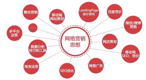 南京常规网络营销分类
