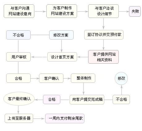 南京网站建设的基本流程图