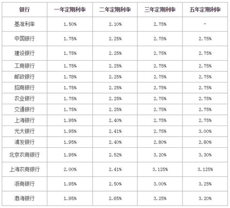 南京银行定期存款利率