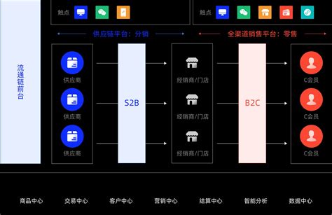 南京s2b2c商城网站设计