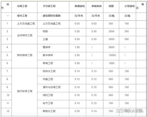 南昌县小型建设工程的预算收费标准