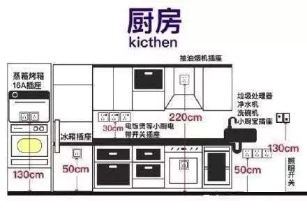 厨房设计需要预留尺寸的位置