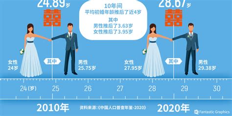 去年中国初婚人数为36年来最低