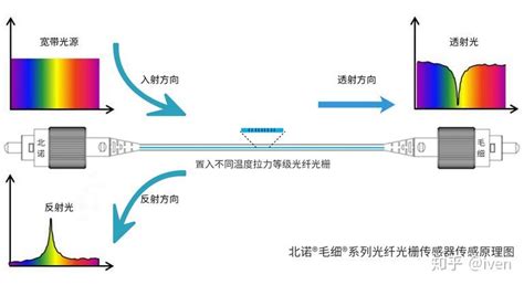 反射光纤传感器结构图
