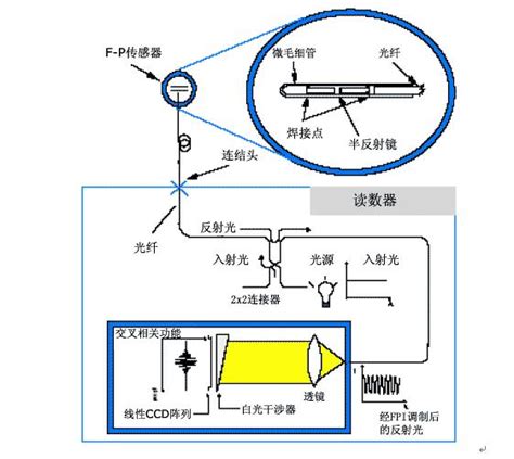 反射式光纤位移传感器的测试原理