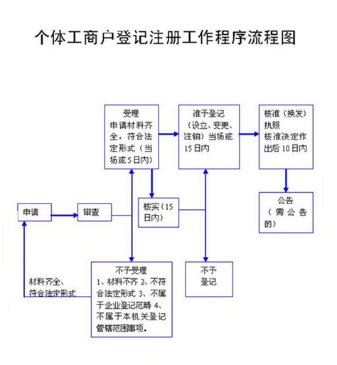 台州个体工商代理流程