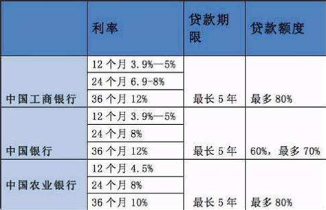 台州二手车贷利率
