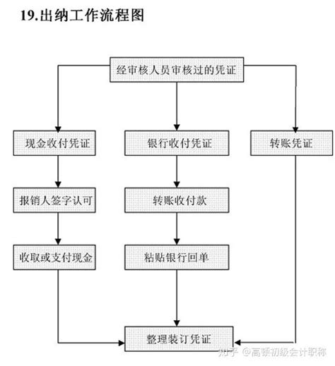 台州企业财务流程
