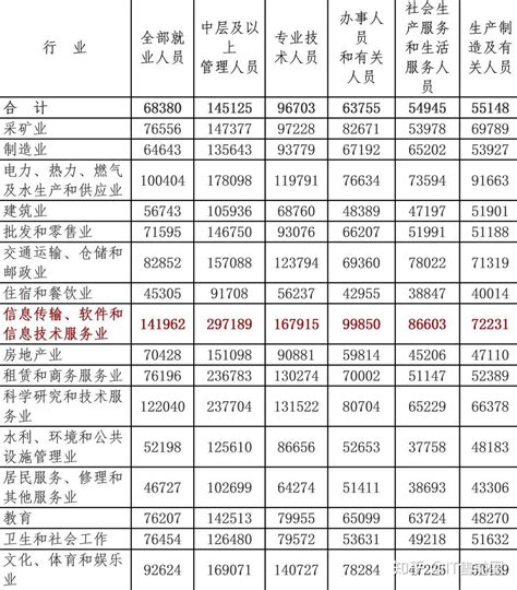 台州各行业工资水平