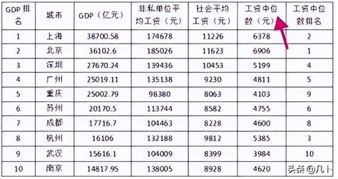 台州工资中位数