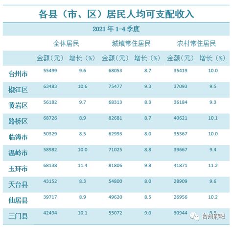 台州市职工收入