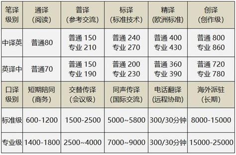 台州成绩单翻译收费标准