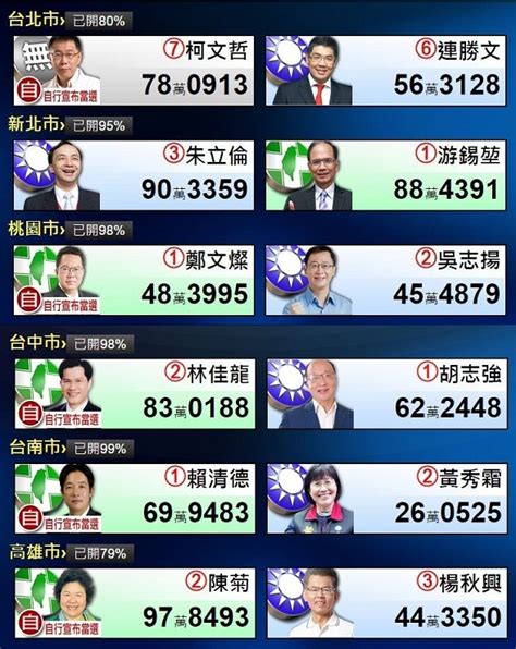 台湾九合一选举各候选人情况
