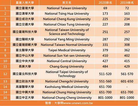 台湾大学世界排名