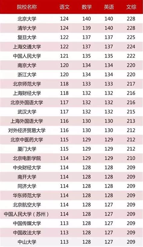 台湾的大学排名及录取分数线