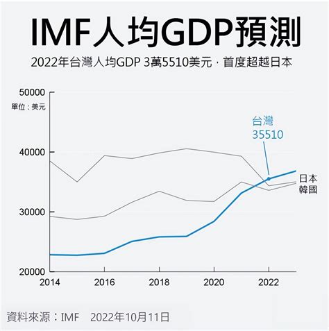 台湾gdp世界排名