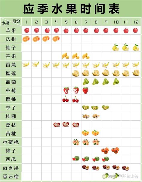 各种水果上市时间表
