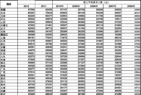 吉林省职工月均工资