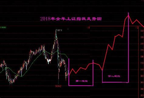 周易推演股市十二月走势
