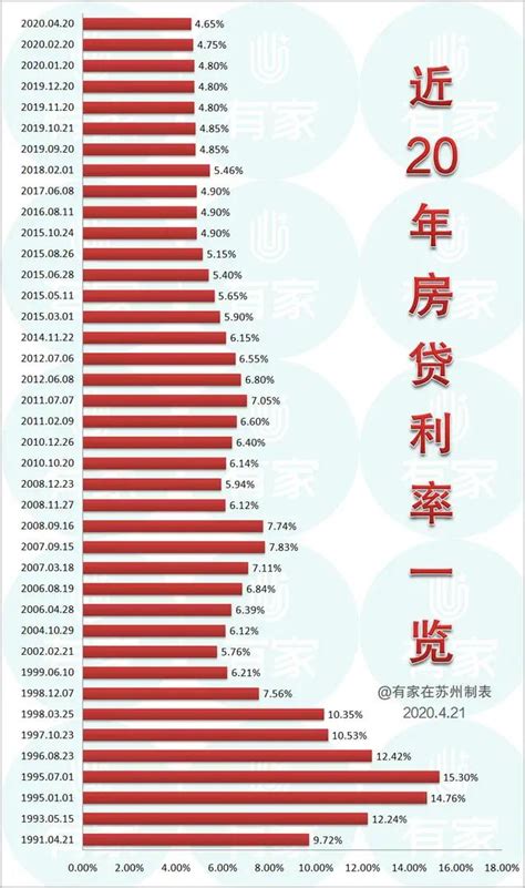 咸阳历年房贷利率一览表