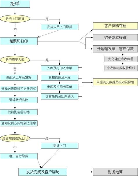 四川优化公司流程