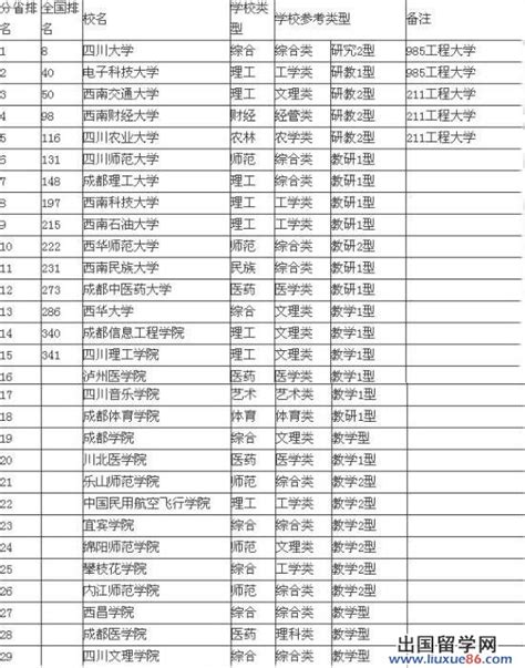 四川大学专业排名一览表