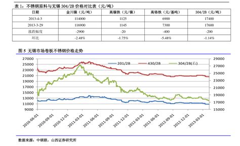 四平中国石油价格表