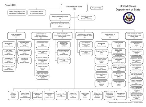 国务院组织架构图