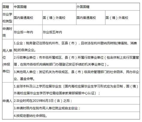 国外学历杭州生活补贴怎么申请