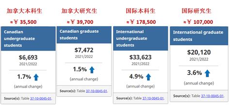 国际留学生学费多少钱
