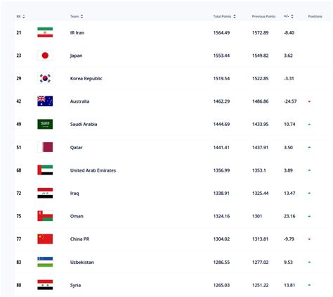 国际足联排名 伊朗