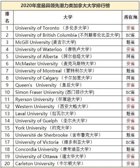 境外加拿大大学排行榜