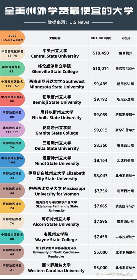 外国大学学生最低学费