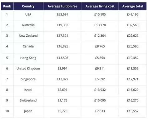 外国留学生付出多少费用