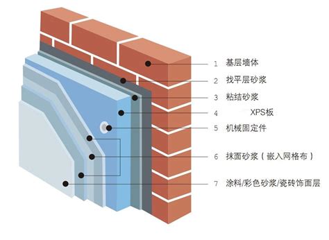 外墙保温基本技术规定