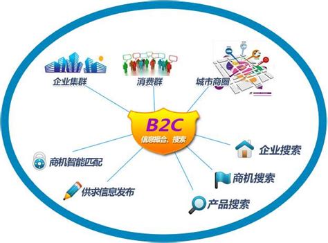 外贸b2c平台营销
