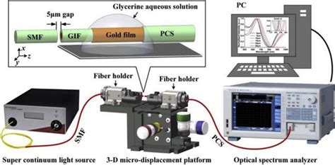 大学物理实验光纤位移传感器