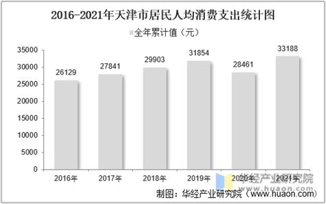 天津人均月消费水平
