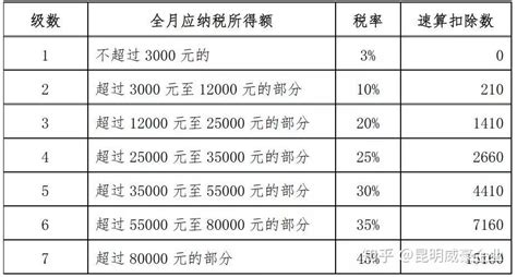 天津工资税率表