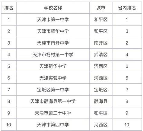 天津市所有高中排名前200