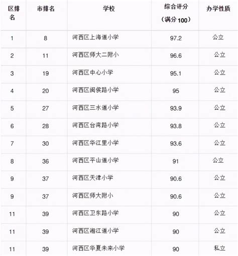 天津河西初中成绩排名一览表