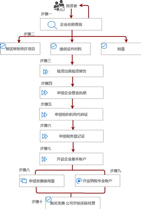 天津申办公司流程