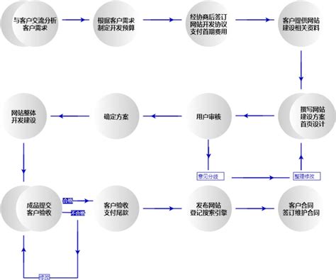 天津网站建设的流程图