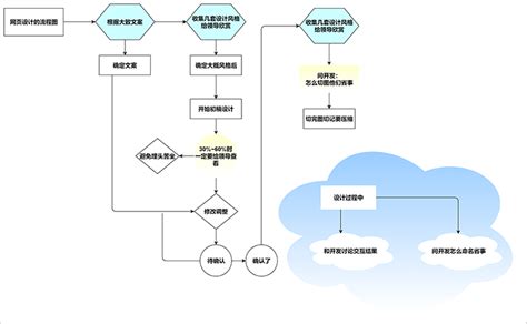 天津网页设计流程