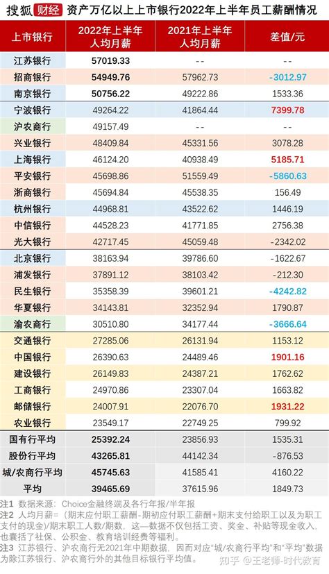 天津银行平均月薪