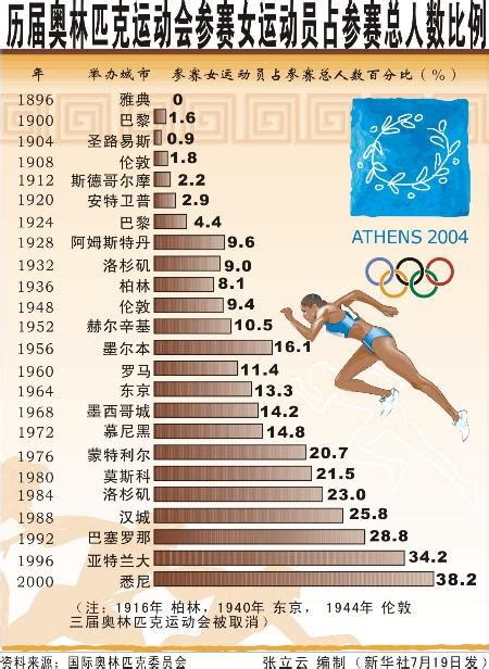 奥运会参赛人数最多的是哪一年
