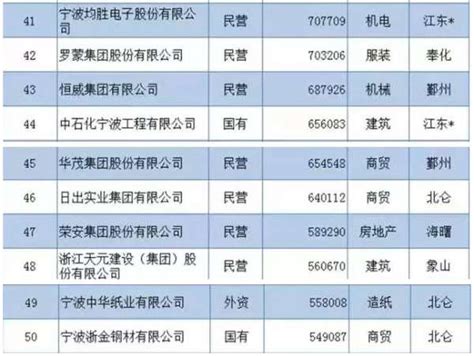 宁波百强企业名单