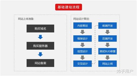 宁波H5网站建设流程