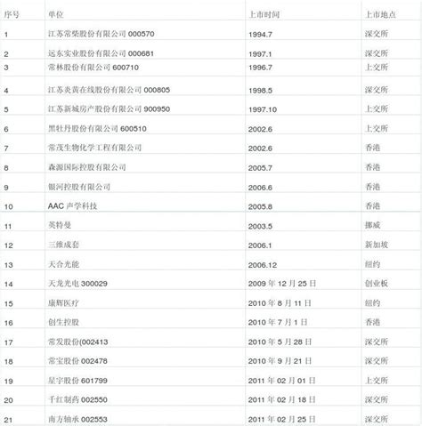 安庆市上市公司有哪些一览表
