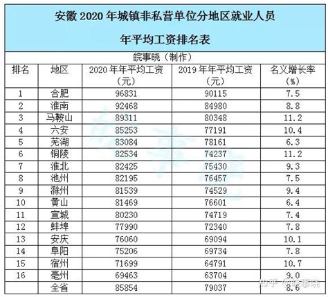 安徽滁州平均薪资水平